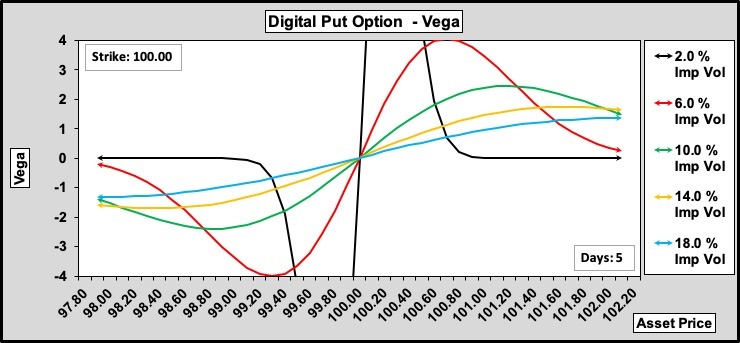 Digital Put Vega w.r.t. Volatility
