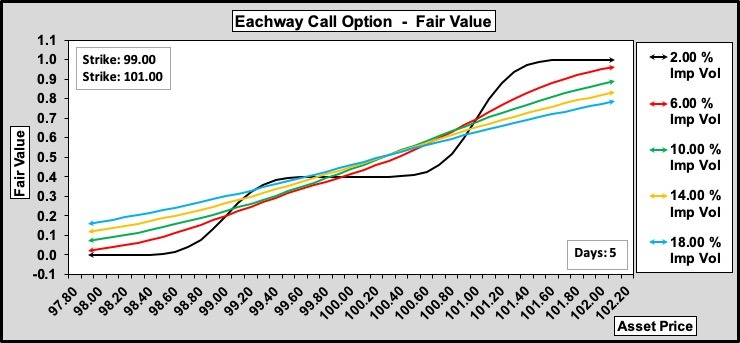 Eachway Call w.r.t. Volatility
