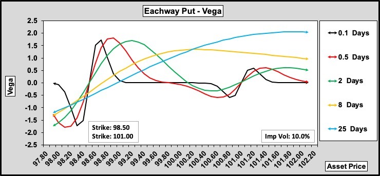 Eachway Put Vega w.r.t. Time to Expiry 100-25-0