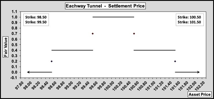 eachway tunnel