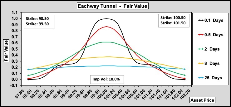 Eachway Tunnel w.r.t Time to Expiry 100-25-0