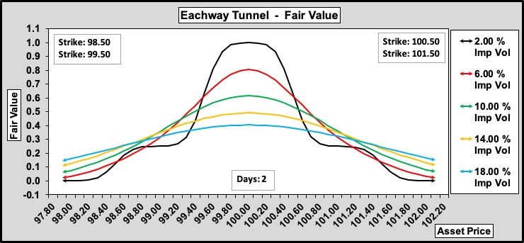 Eachway Tunnel w.r.t Volatility 100-25-0