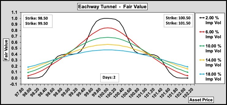 Eachway Tunnel w.r.t Volatility 100-40-0