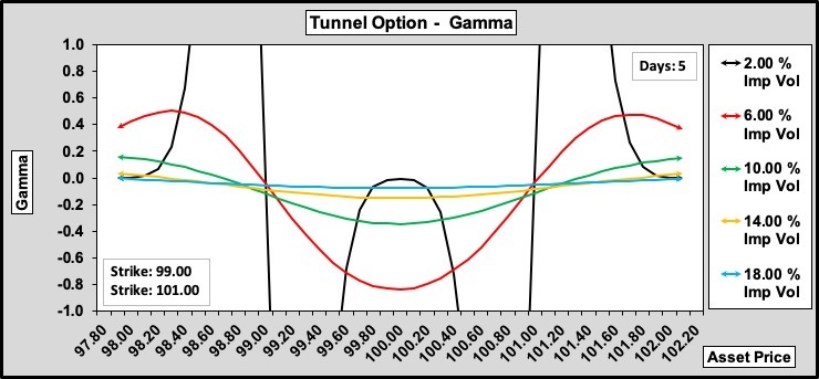 Tunnel Gamma w.r.t. Volatility