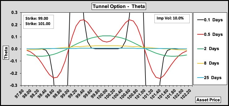 Tunnel Theta w.r.t. Time to Expiry