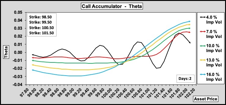 Call Accumulator Theta w.r.t. Volatility