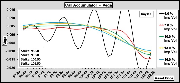 Call Accumulator Vega w.r.t. Volatility