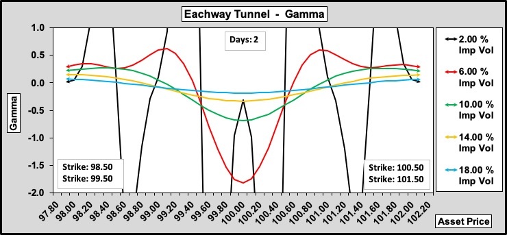 Eachway Tunnel Gamma