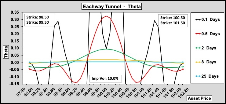 Eachway Tunnel Theta