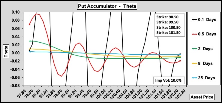 Put Accumulator Theta w.r.t. Time to Expiry