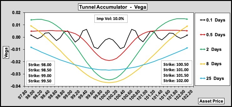 Tunnel Accumulator Vega w.r.t. Time to Expiry