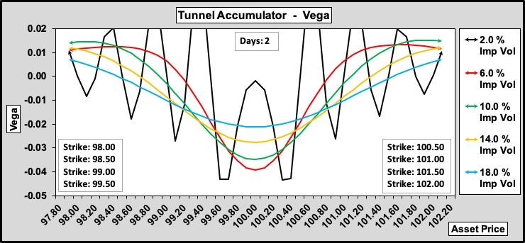 Tunnel Accumulator Vega w.r.t. Volatility